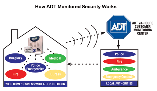 adt-how-it-works