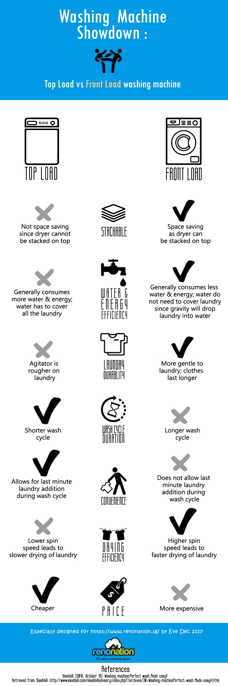Washing Machine Showdown Top Load vs Front Load washing machine
